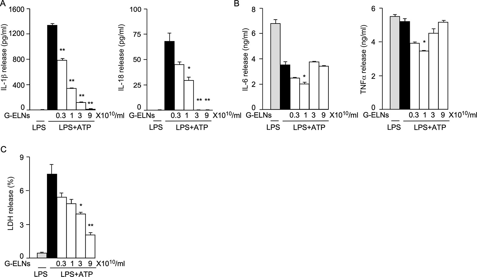 Ginger exosomes inhibit inflammatory cytokines and pyroptosis.